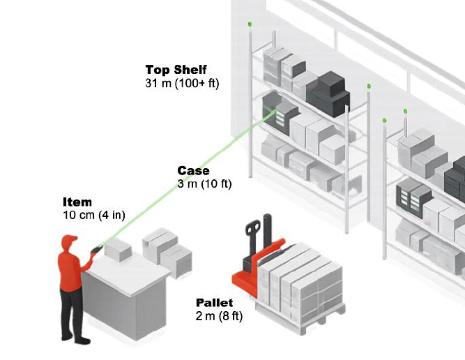 Leseavstand for håndterminal: vare 10 cm, pall 2 m, eske 3 m og toppreol 31 m i et lager