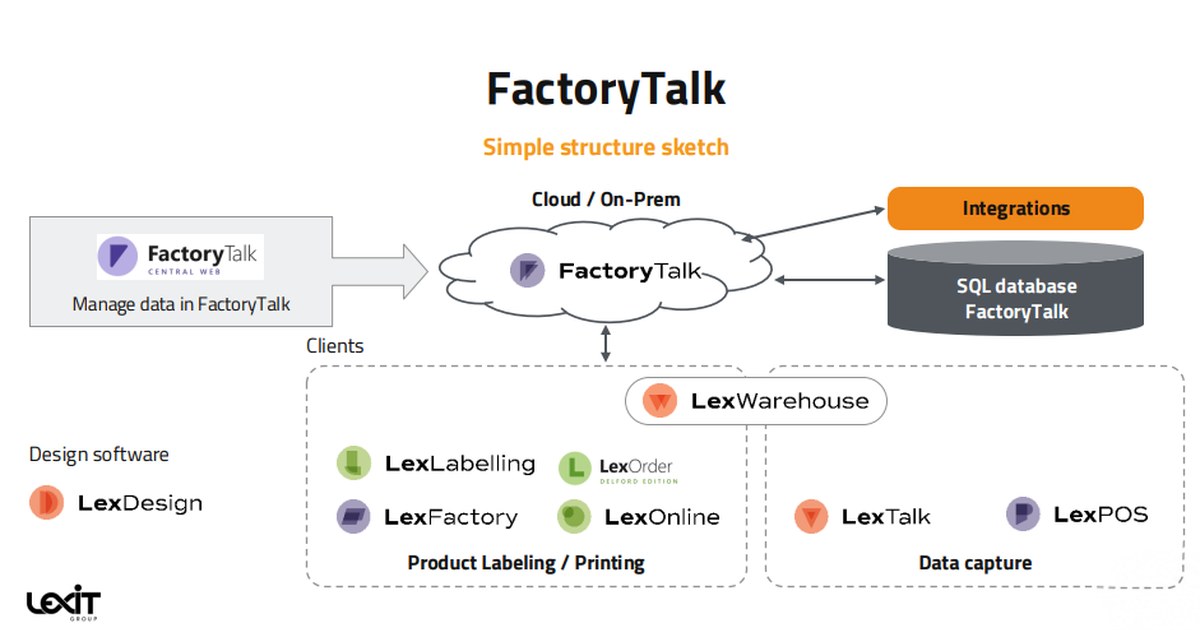 Oversikt over FactoryTalk med produktmerking, utskrift og datafangst gjennom Lex-klientene